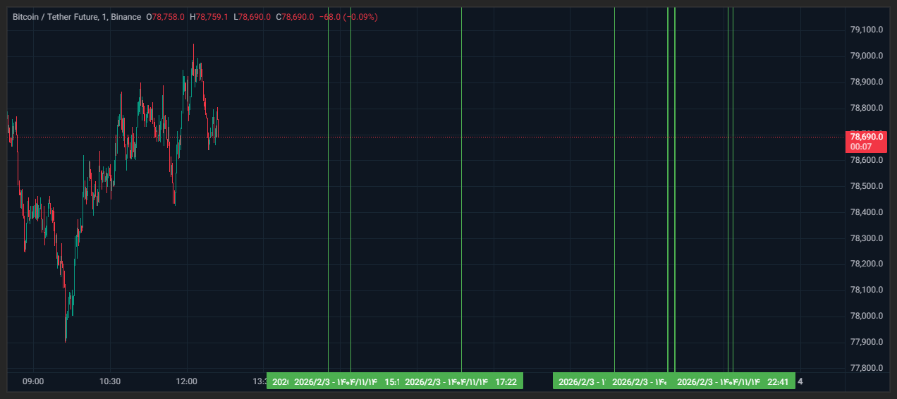 📰⏰ Bitcoin Time Analysis | Critical Market Decision Points – Feb 3, 2026 📊🚨