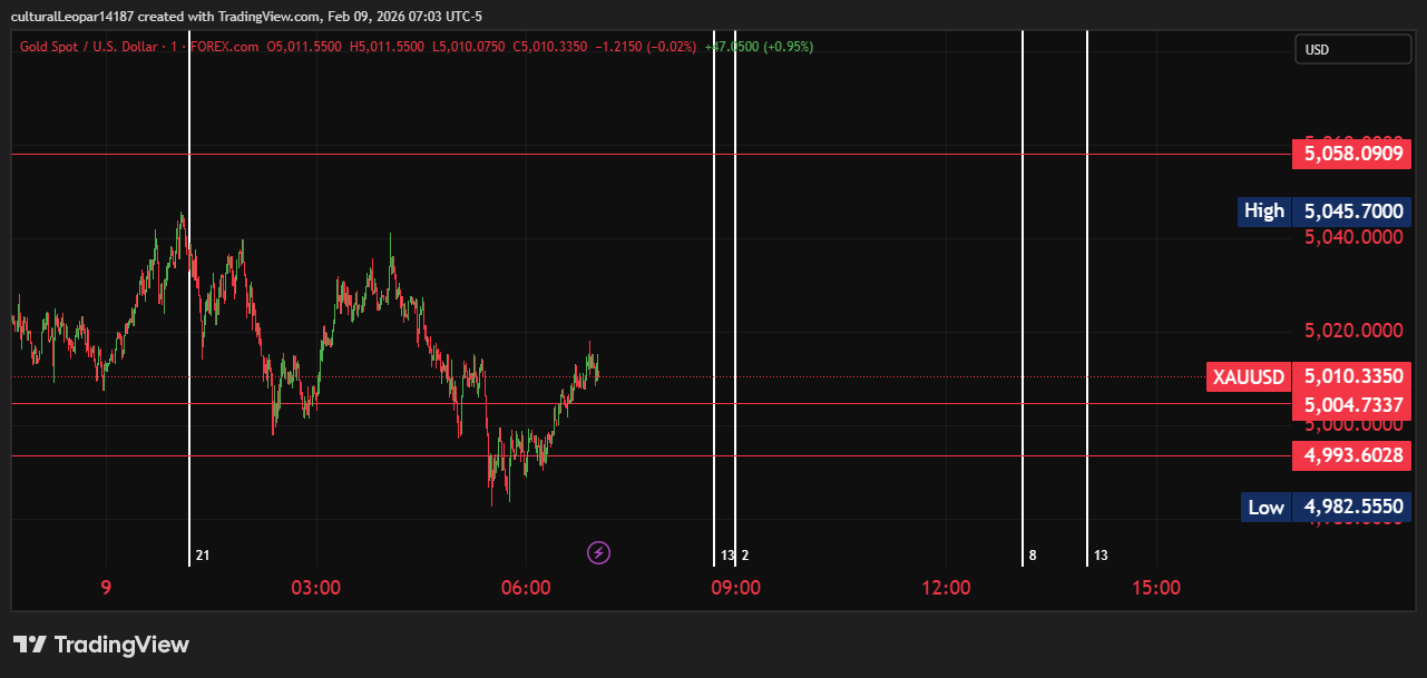Gold Analysis Today | 100% Target at 5058 🎯 | Time–Planetary Reaction & Fractal Time Travel